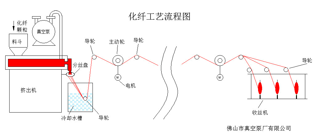 化纤示意图