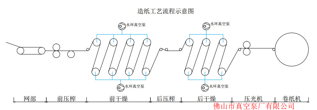 造纸行业示意图