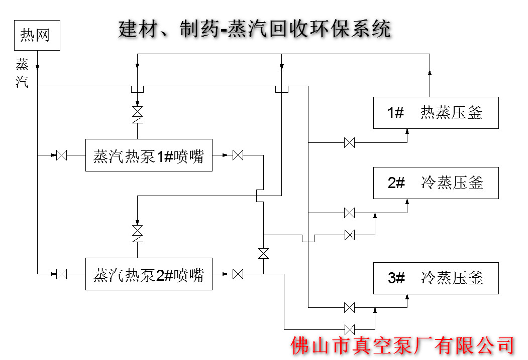 建材、制药等蒸汽回收环保系统