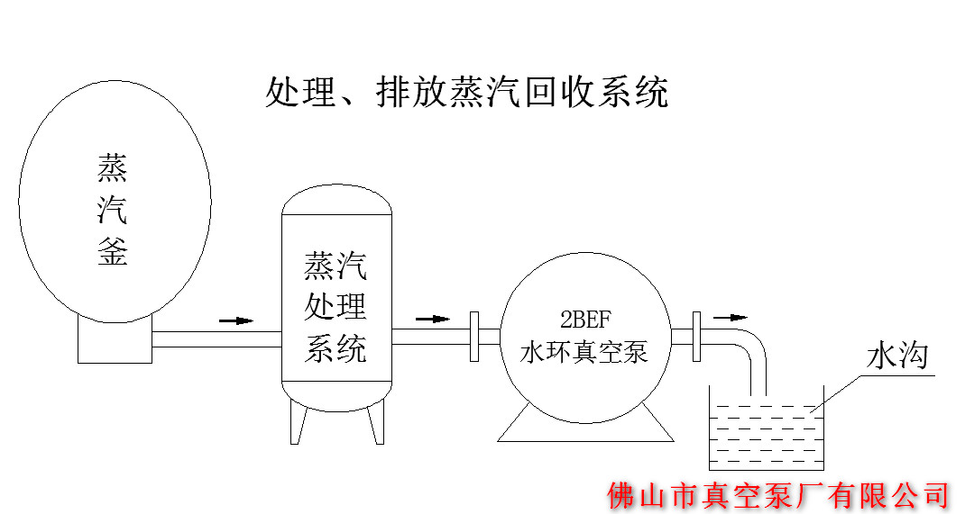 处排蒸汽回收环保系统