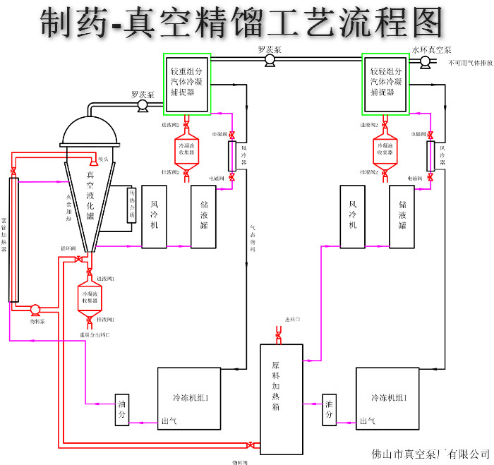 制药行业真空系统示意图