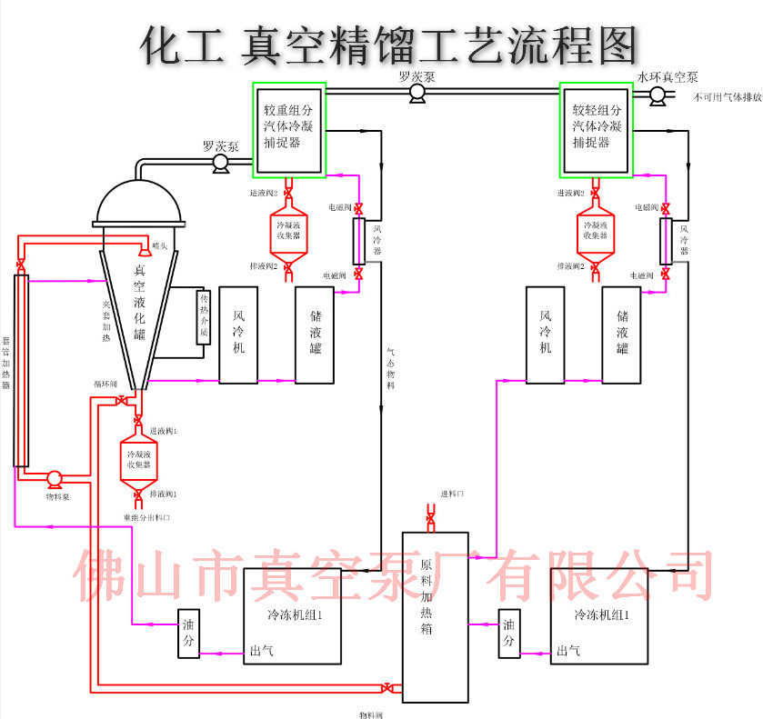 化工真空蒸馏系统