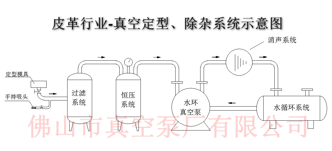 皮革行业真空系统