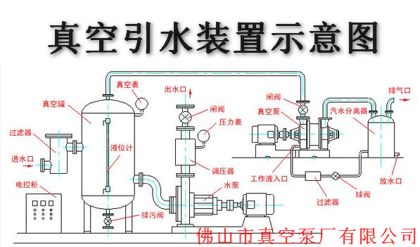 引水工程-水环式真空泵