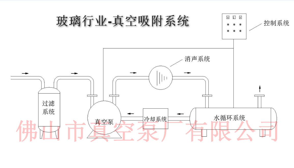 玻璃行业真空吸附系统