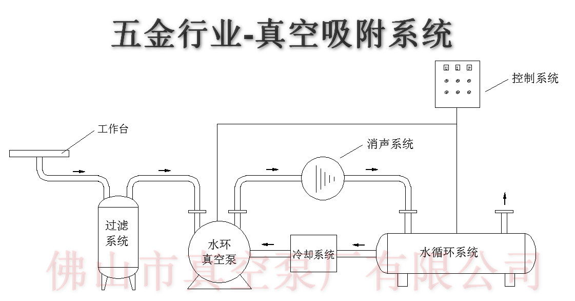 五金表面加工真空吸附系统