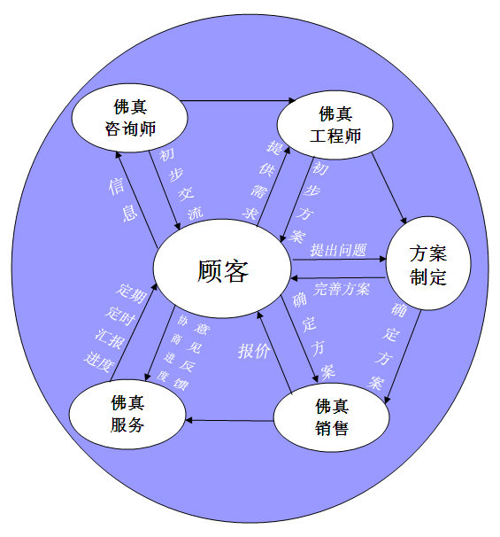 佛真与客户交流的流程图